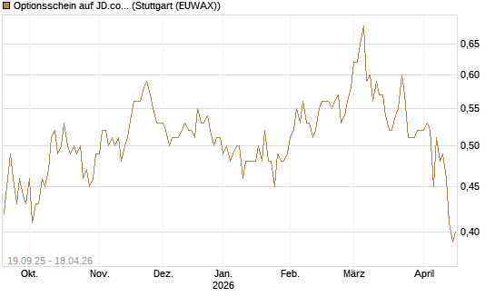 Optionsschein auf JD.com [Goldman Sachs Bank Europe SE] Chart