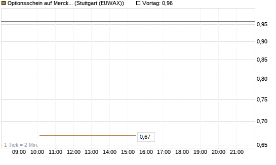Optionsschein auf Merck & Co [Goldman Sachs Bank Europe SE] Chart