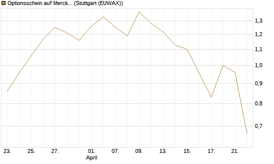 Optionsschein auf Merck & Co [Goldman Sachs Bank Europe SE] Chart
