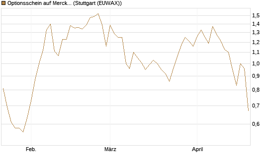 Optionsschein auf Merck & Co [Goldman Sachs Bank Europe SE] Chart