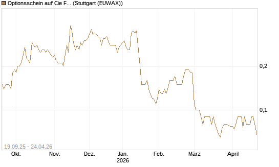 Optionsschein auf Cie Financiere Richemont [Goldman Sachs Bank Europe SE] Chart