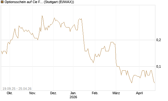 Optionsschein auf Cie Financiere Richemont [Goldman Sachs Bank Europe SE] Chart