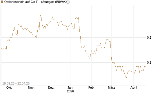 Optionsschein auf Cie Financiere Richemont [Goldman Sachs Bank Europe SE] Chart