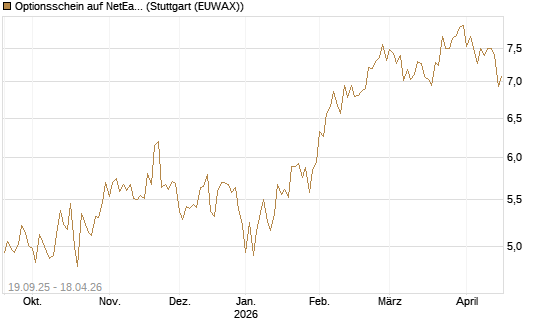 Optionsschein auf NetEase ADR [Goldman Sachs Bank Europe SE] Chart