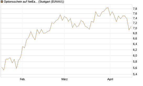 Optionsschein auf NetEase ADR [Goldman Sachs Bank Europe SE] Chart