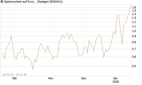 Optionsschein auf Exxon Mobil [Goldman Sachs Bank Europe SE] Chart