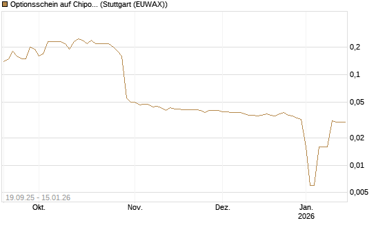 Optionsschein auf Chipotle Mexican Grill [Goldman Sachs Bank Europe SE] Chart