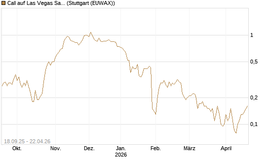 Call auf Las Vegas Sands [J.P. Morgan Structured Products B.V.] Chart