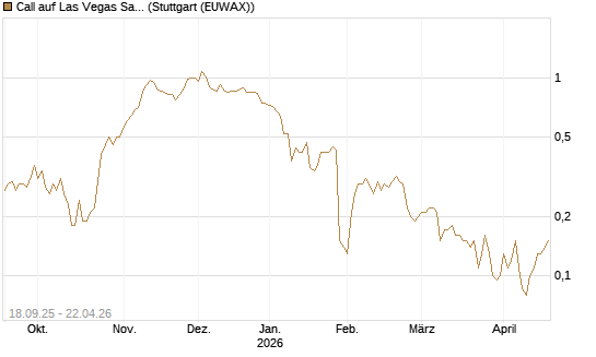 Call auf Las Vegas Sands [J.P. Morgan Structured Products B.V.] Chart
