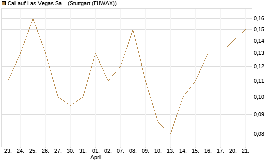 Call auf Las Vegas Sands [J.P. Morgan Structured Products B.V.] Chart