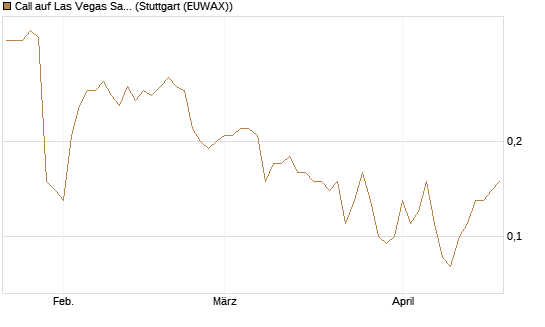 Call auf Las Vegas Sands [J.P. Morgan Structured Products B.V.] Chart