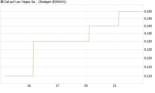 Call auf Las Vegas Sands [J.P. Morgan Structured Products B.V.] Chart