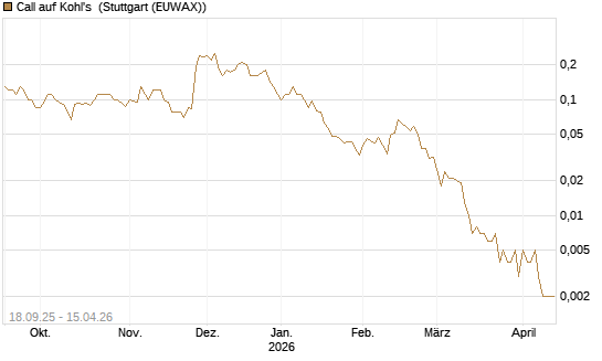 Call auf Kohl's [J.P. Morgan Structured Products B.V.] Chart