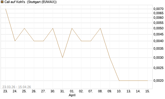 Call auf Kohl's [J.P. Morgan Structured Products B.V.] Chart