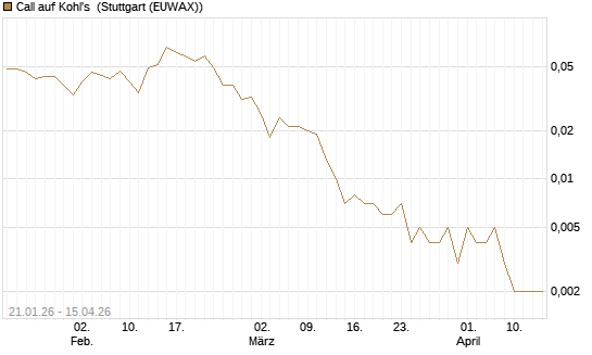 Call auf Kohl's [J.P. Morgan Structured Products B.V.] Chart