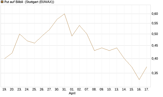 Put auf Bilibili [J.P. Morgan Structured Products B.V.] Chart