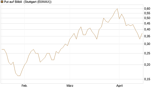 Put auf Bilibili [J.P. Morgan Structured Products B.V.] Chart