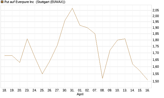 Put auf Everpure Inc [J.P. Morgan Structured Products B.V.] Chart