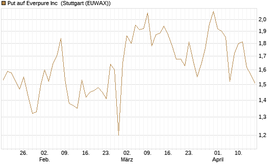 Put auf Everpure Inc [J.P. Morgan Structured Products B.V.] Chart