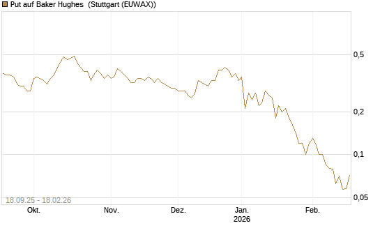 Put auf Baker Hughes [J.P. Morgan Structured Products B.V.] Chart