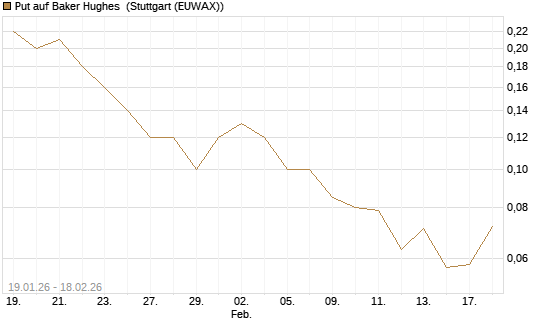 Put auf Baker Hughes [J.P. Morgan Structured Products B.V.] Chart