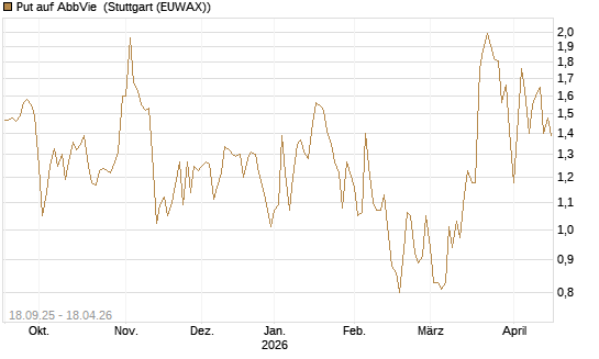 Put auf AbbVie [J.P. Morgan Structured Products B.V.] Chart