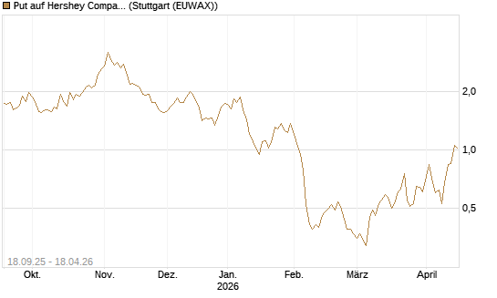 Put auf Hershey Company [J.P. Morgan Structured Products B.V.] Chart