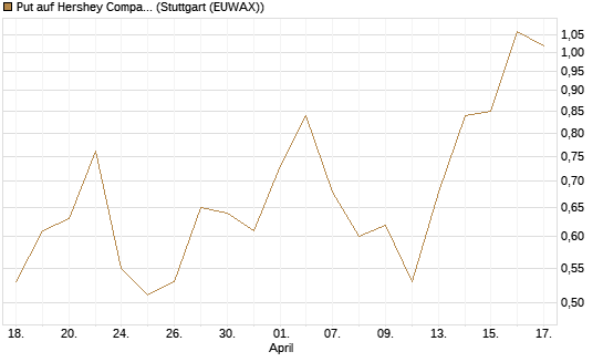 Put auf Hershey Company [J.P. Morgan Structured Products B.V.] Chart