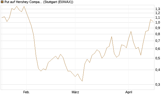 Put auf Hershey Company [J.P. Morgan Structured Products B.V.] Chart