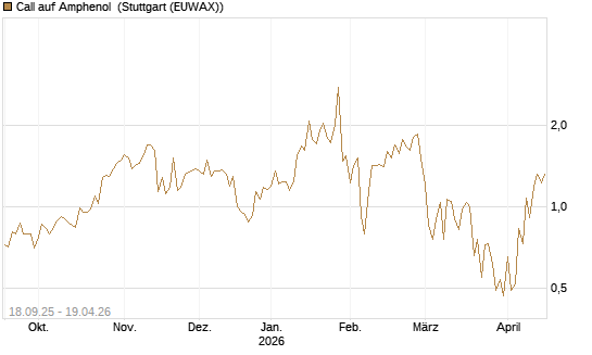 Call auf Amphenol [J.P. Morgan Structured Products B.V.] Chart