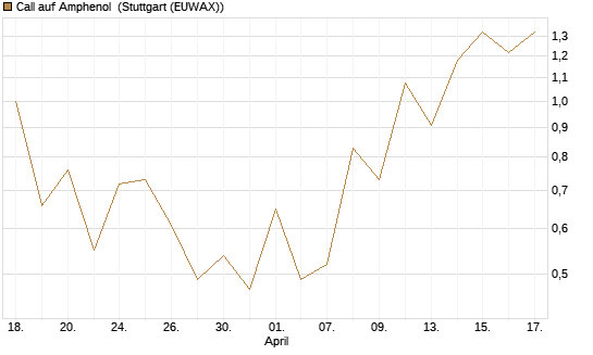 Call auf Amphenol [J.P. Morgan Structured Products B.V.] Chart