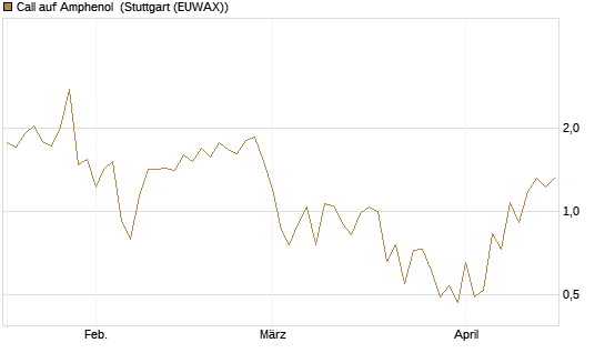 Call auf Amphenol [J.P. Morgan Structured Products B.V.] Chart