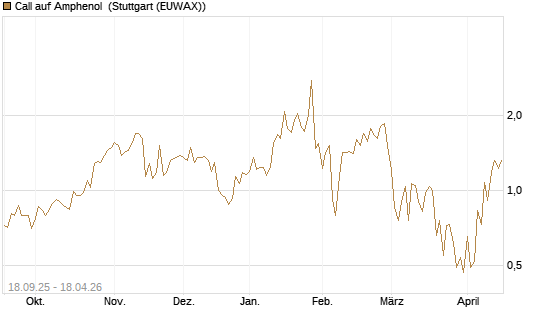 Call auf Amphenol [J.P. Morgan Structured Products B.V.] Chart