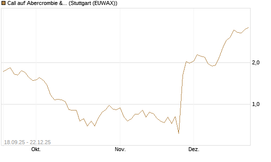 Call auf Abercrombie & Fitch [J.P. Morgan Structured Products B.V.] Chart