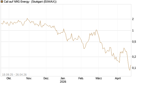 Call auf NRG Energy [J.P. Morgan Structured Products B.V.] Chart