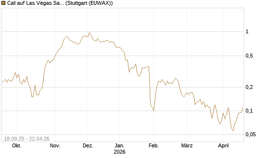 Call auf Las Vegas Sands [J.P. Morgan Structured Products B.V.] Chart