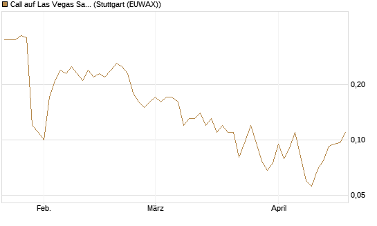 Call auf Las Vegas Sands [J.P. Morgan Structured Products B.V.] Chart