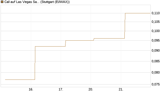 Call auf Las Vegas Sands [J.P. Morgan Structured Products B.V.] Chart