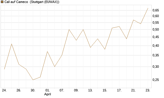 Call auf Cameco [J.P. Morgan Structured Products B.V.] Chart