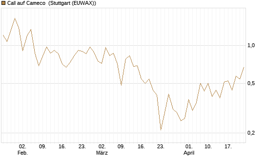 Call auf Cameco [J.P. Morgan Structured Products B.V.] Chart