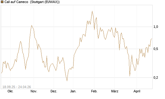 Call auf Cameco [J.P. Morgan Structured Products B.V.] Chart