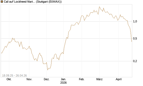 Call auf Lockheed Martin [J.P. Morgan Structured Products B.V.] Chart