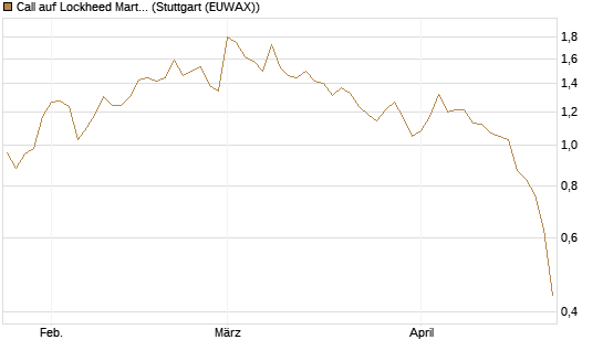 Call auf Lockheed Martin [J.P. Morgan Structured Products B.V.] Chart
