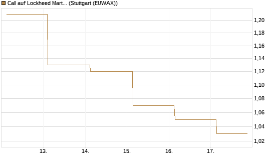 Call auf Lockheed Martin [J.P. Morgan Structured Products B.V.] Chart