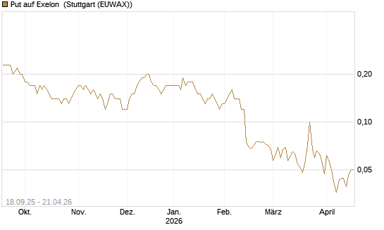 Put auf Exelon [J.P. Morgan Structured Products B.V.] Chart
