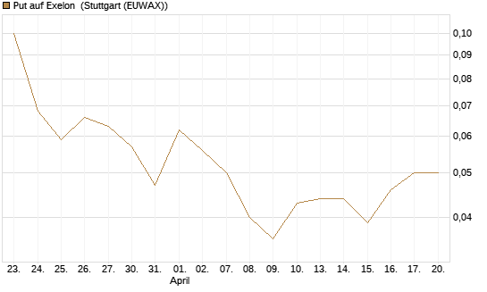 Put auf Exelon [J.P. Morgan Structured Products B.V.] Chart