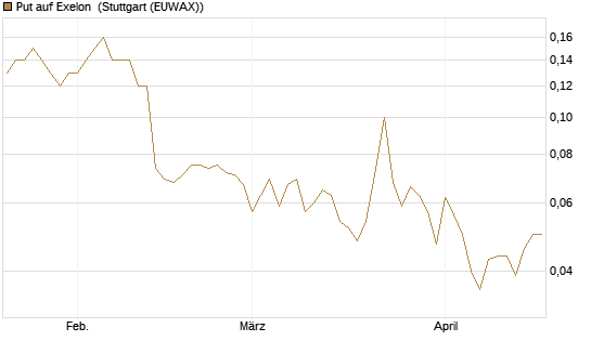 Put auf Exelon [J.P. Morgan Structured Products B.V.] Chart