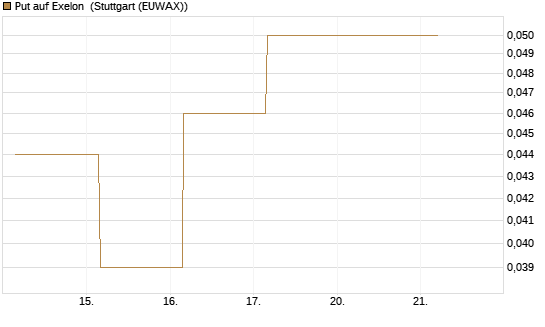 Put auf Exelon [J.P. Morgan Structured Products B.V.] Chart