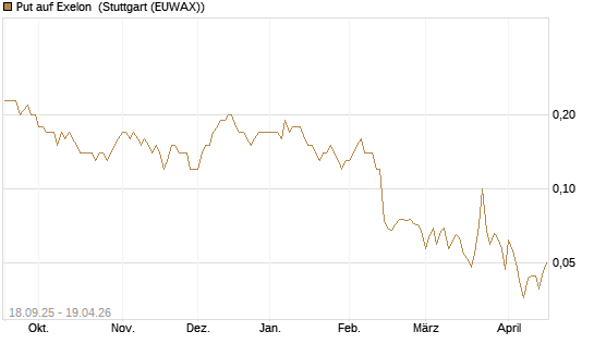 Put auf Exelon [J.P. Morgan Structured Products B.V.] Chart