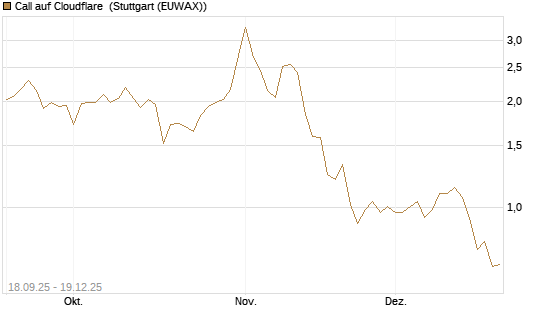Call auf Cloudflare [J.P. Morgan Structured Products B.V.] Chart